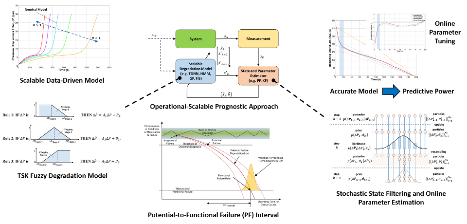 Scalable Prognostics